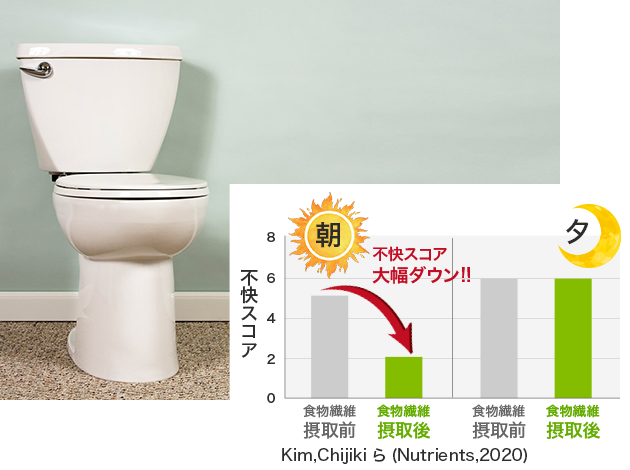 トイレのイメージ写真と朝食に食物繊維を摂ることの影響を示す図