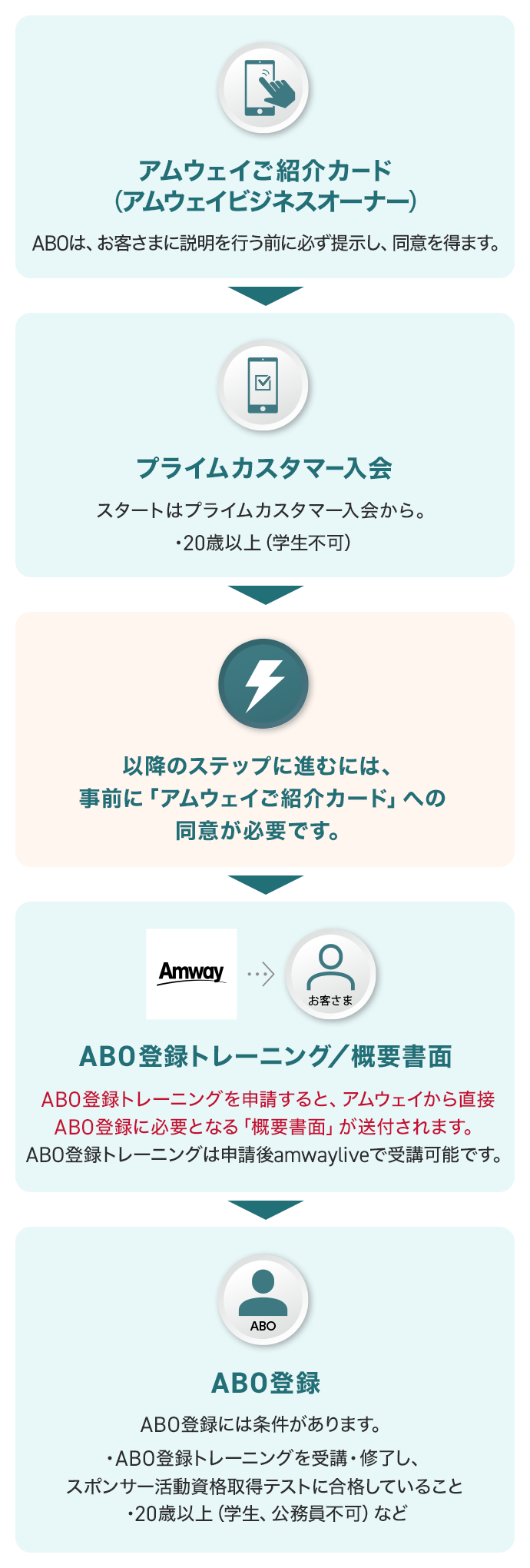 アムウェイの会員になるには｜日本アムウェイ(Amway)公式企業サイト