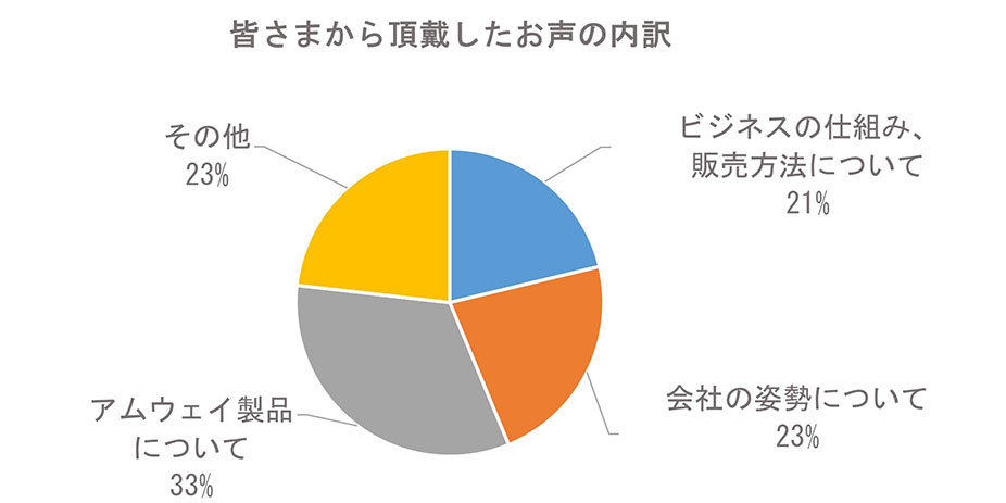 皆様から頂戴したお声の内訳