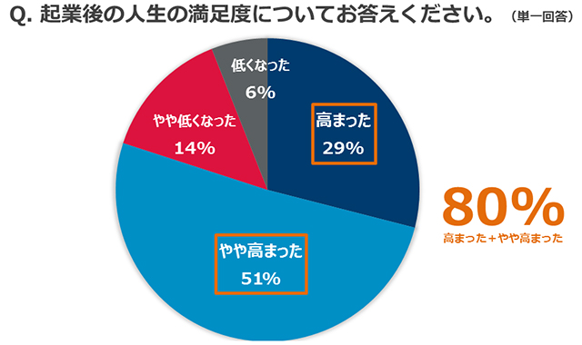 なんと日本の起業家精神は最下位レベル 日本アムウェイ Amway 公式企業サイト